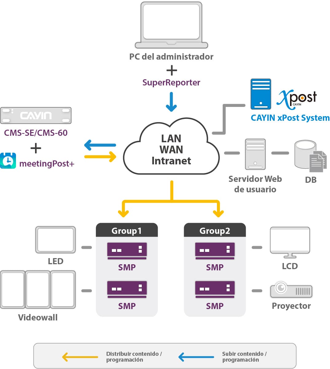 Red de señalización digital con estructura cliente-servidor (servidor CMS + reproductor SMP)